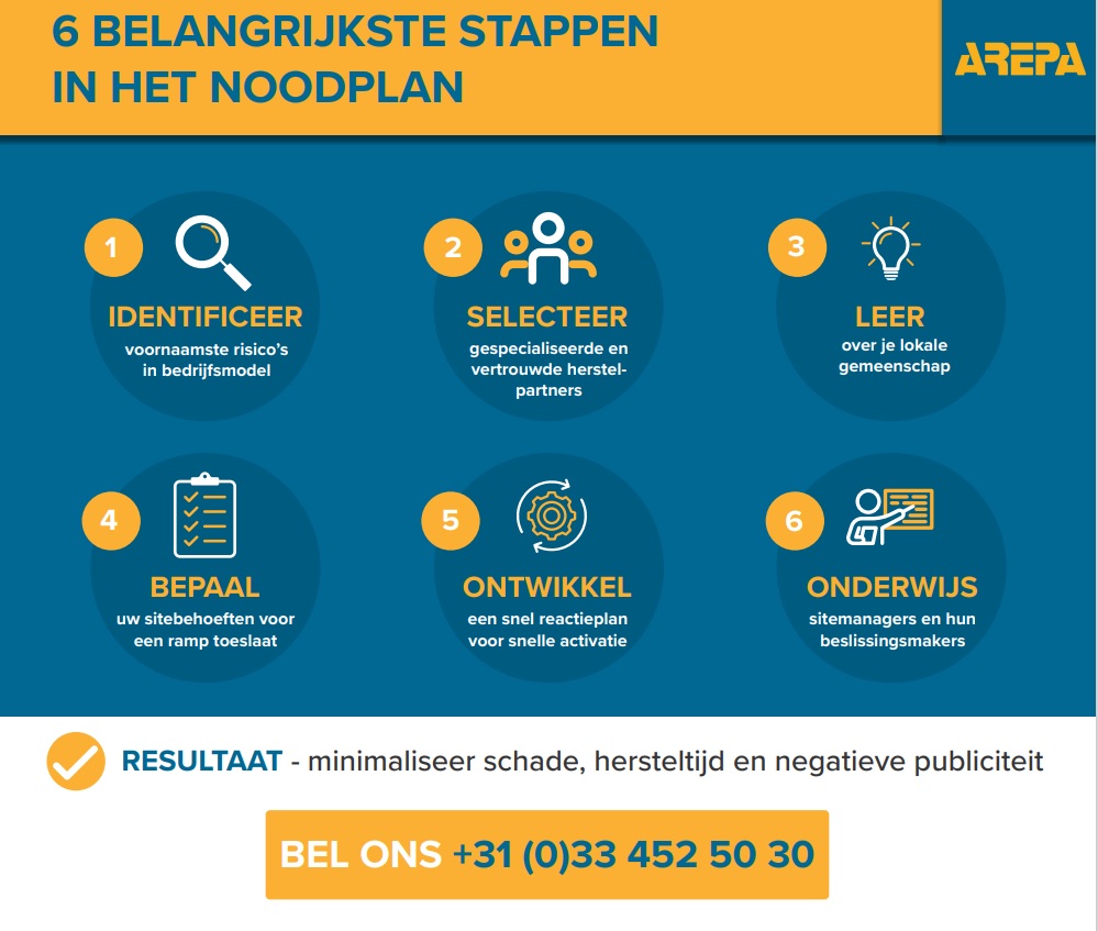 6 belangrijke stappen in het noodplan